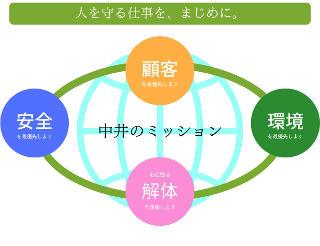 経営理念 | 経営理念｜株式会社中井